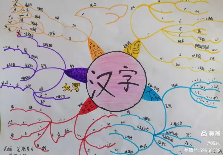 下面是六年级的学生在汉语拼音,汉字,词语复习时做的思维导图